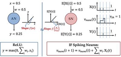 Exploring the Connection Between Binary and Spiking Neural Networks